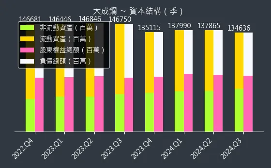 2027 大成鋼 資本結構