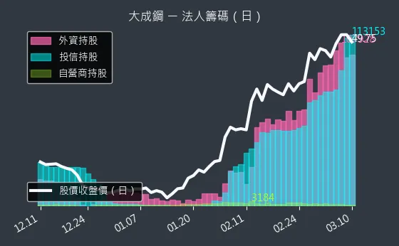 2027 大成鋼 法人籌碼