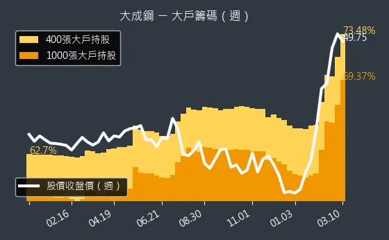 2027 大成鋼 大戶籌碼