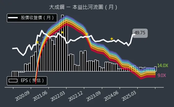 2027 大成鋼 本益比河流圖