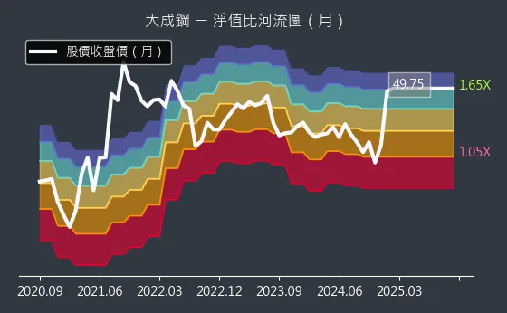 2027 大成鋼 淨值比河流圖