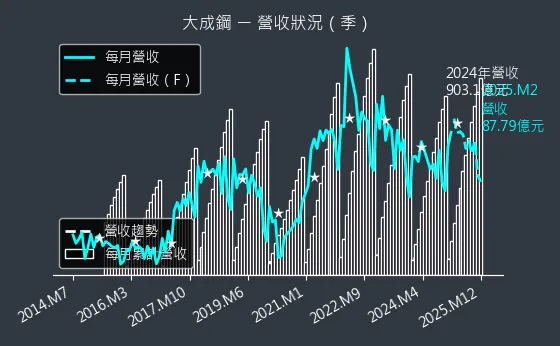 2027 大成鋼 營收狀況