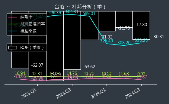 2208 台船 杜邦分析