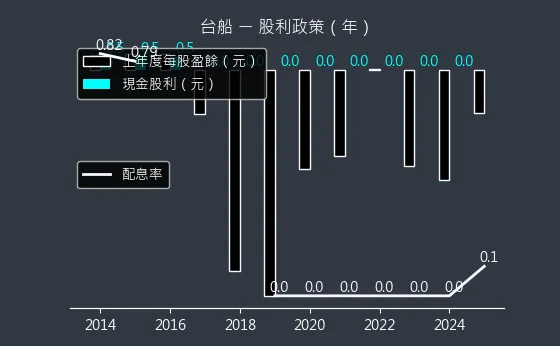 2208 台船 股利政策