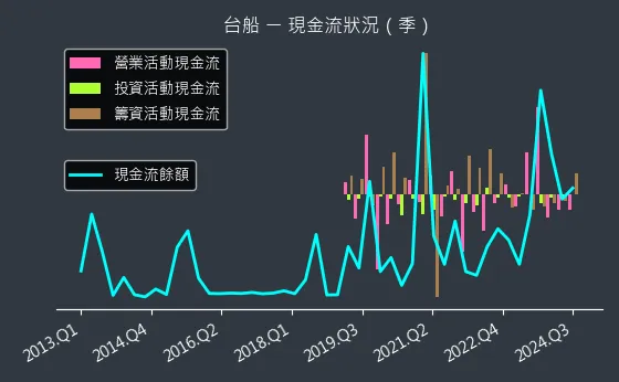 2208 台船 現金流狀況