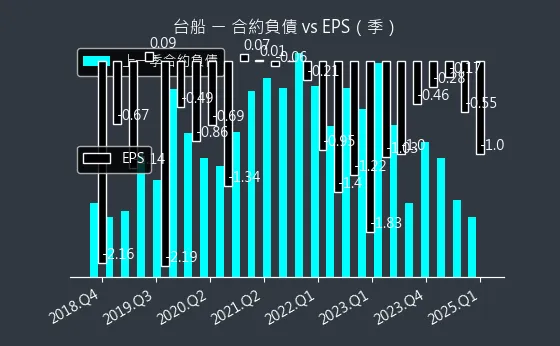 2208 台船 合約負債