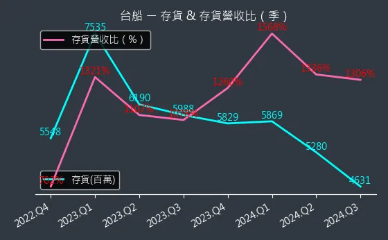 2208 台船 存貨與存貨營收比