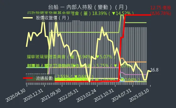 2208 台船 內部人持股