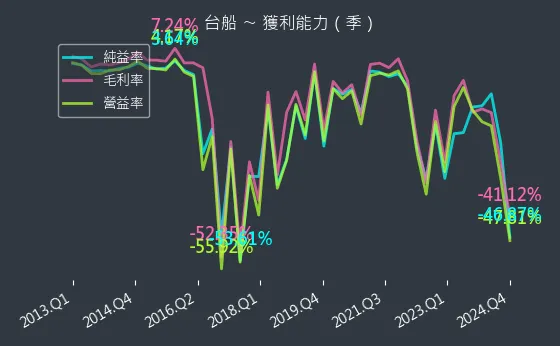 2208 台船 獲利能力