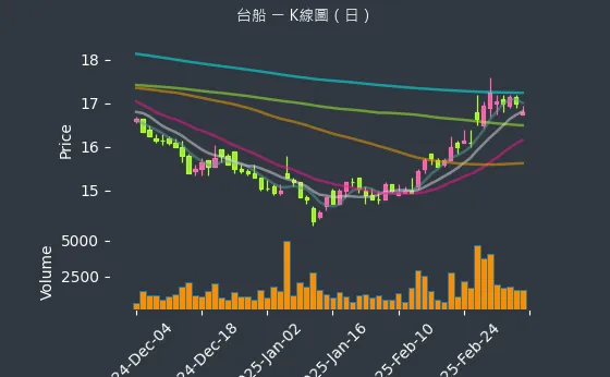 2208 台船 K線圖（日）