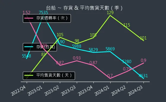 2208 台船 存貨與平均售貨天數