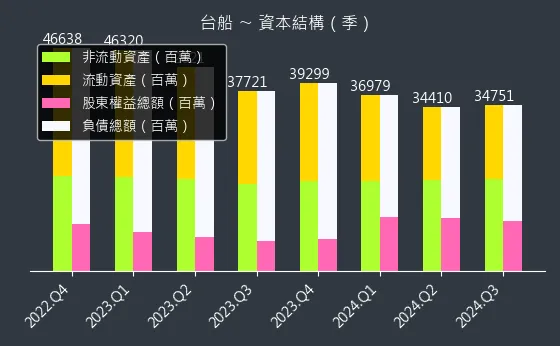 2208 台船 資本結構