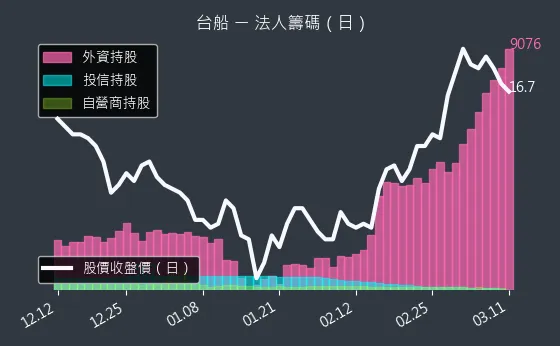 2208 台船 法人籌碼