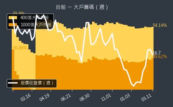 2208 台船 大戶籌碼