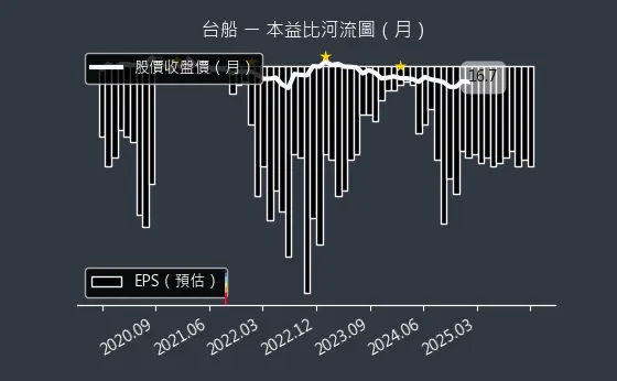 2208 台船 本益比河流圖