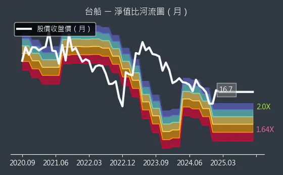 2208 台船 淨值比河流圖