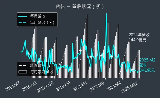 2208 台船 營收狀況