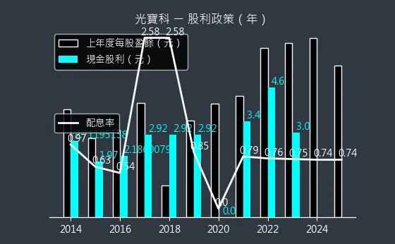 2301 光寶科 股利政策