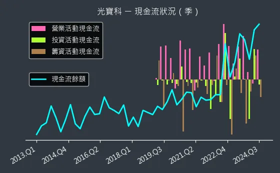 2301 光寶科 現金流狀況