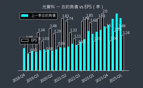 2301 光寶科 合約負債