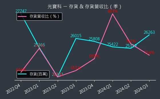 2301 光寶科 存貨與存貨營收比