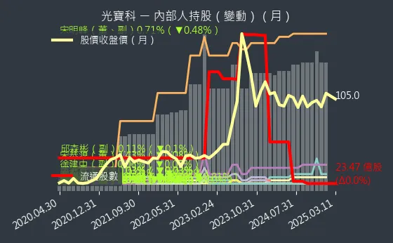 2301 光寶科 內部人持股