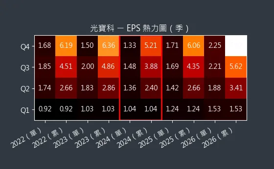 2301 光寶科 EPS 熱力圖