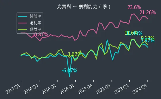 2301 光寶科 獲利能力