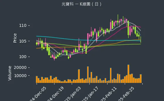 2301 光寶科 K線圖（日）