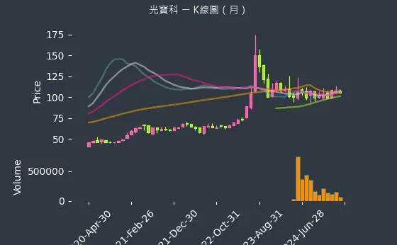 2301 光寶科 K線圖（月）