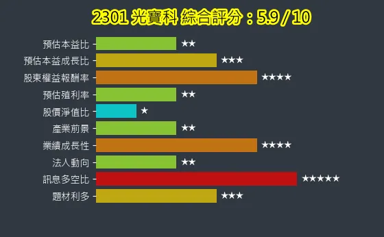 2301 光寶科 綜合評分