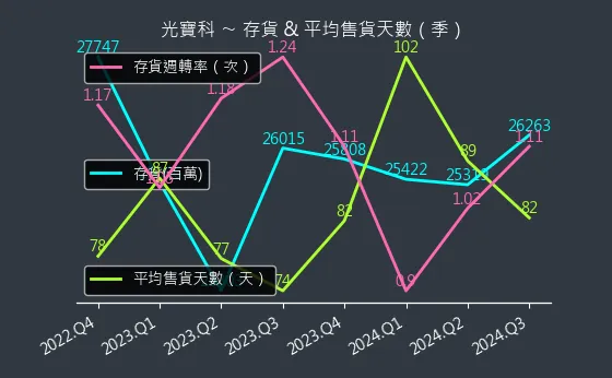 2301 光寶科 存貨與平均售貨天數