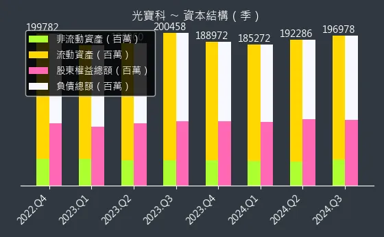 2301 光寶科 資本結構