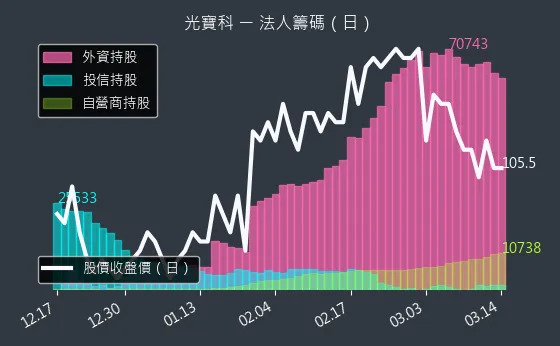 2301 光寶科 法人籌碼