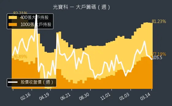 2301 光寶科 大戶籌碼