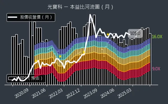 2301 光寶科 本益比河流圖