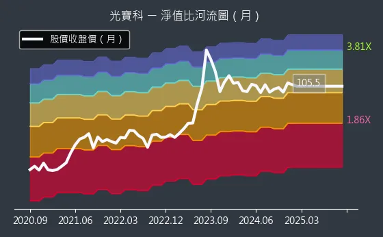 2301 光寶科 淨值比河流圖