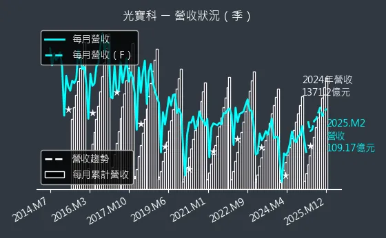 2301 光寶科 營收狀況