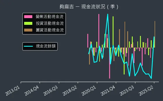 8472 夠麻吉 現金流狀況