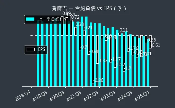 8472 夠麻吉 合約負債與 EPS