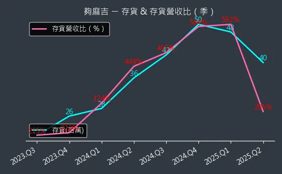 8472 夠麻吉 存貨與存貨營收比