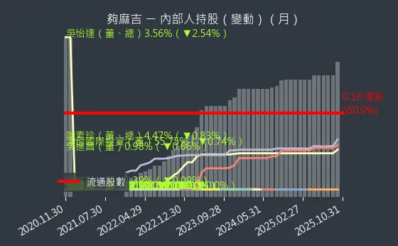 8472 夠麻吉 內部人持股變動