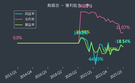 8472 夠麻吉 獲利能力