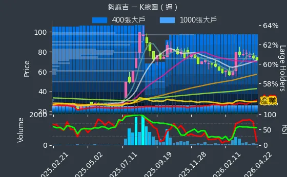 8472 夠麻吉 週線圖