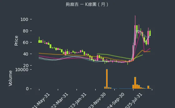 8472 夠麻吉 月線圖