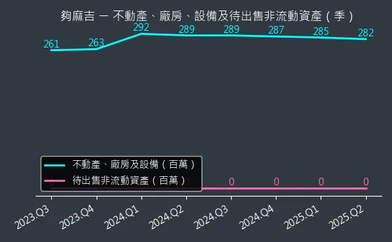 8472 夠麻吉 不動產、廠房、設備及待出售非流動資產變化圖