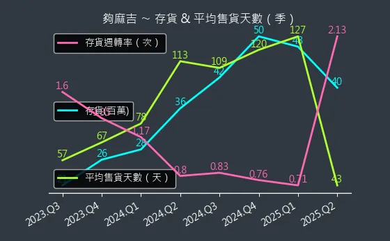 8472 夠麻吉 存貨與平均售貨天數