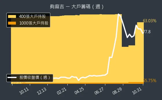 8472 夠麻吉 大戶持股變動、集保戶變化