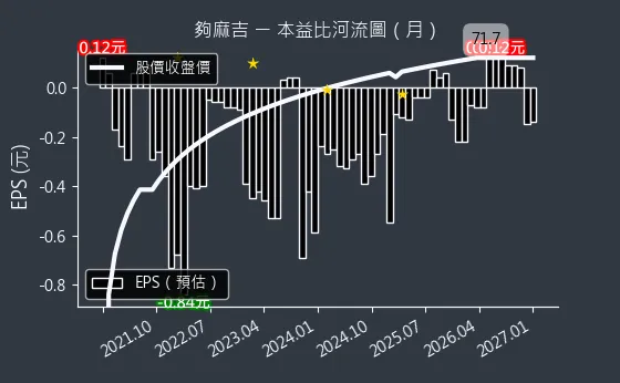 8472 夠麻吉 本益比河流圖