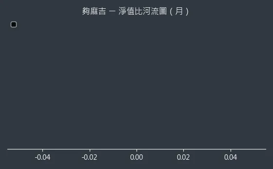 8472 夠麻吉 淨值比河流圖